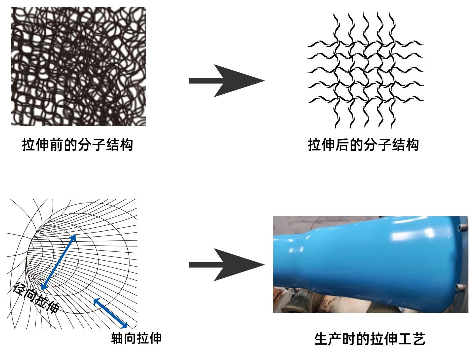 双轴取向工艺示意图：拉伸前后的分子结构对比，以及生产时的轴向拉伸与径向拉伸